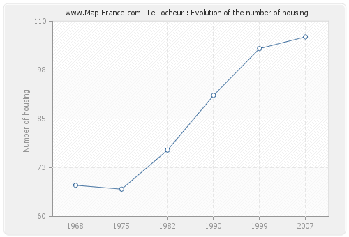 Le Locheur : Evolution of the number of housing